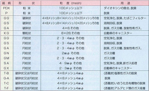 気相用活性炭（空気浄化／脱臭／ダイオキシン除去）:通信販売の株式会社イーライフ